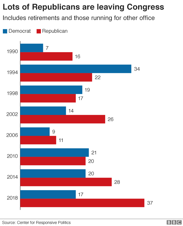 Chart showing the number of Democrats and Republicans who have left Congress before mid-term elections since 1990. 2018 is a new high for the number of Republican departures.