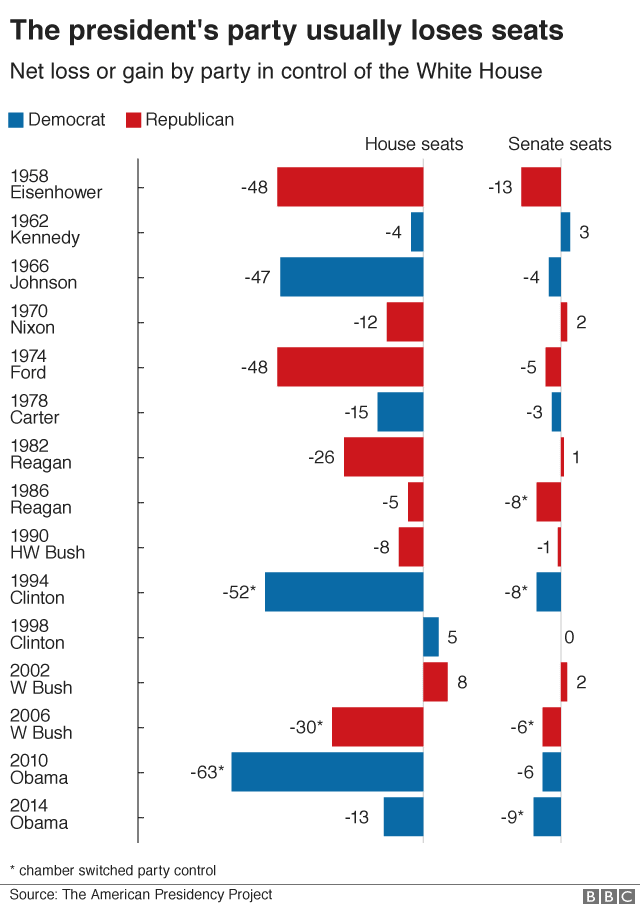 Chart showing how the president's party usually loses seats in mid-term elections