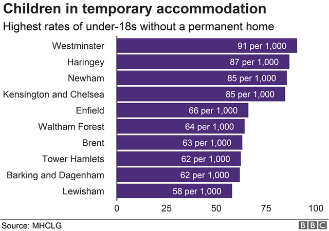 Chart showing highest rates of homeless children