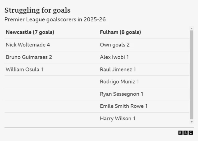 Graphic showing who has scored a Premier League goal for both Newcastle and Fulham this season