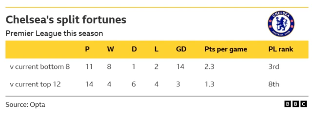 Table which shows Chelsea's record this season against the current bottom 8 teams and current top 12. 
They have the third best record against the current bottom 8, averaging 2.3 points per game, but only the eighth best record against the rest, averaging 1.3 points per game.