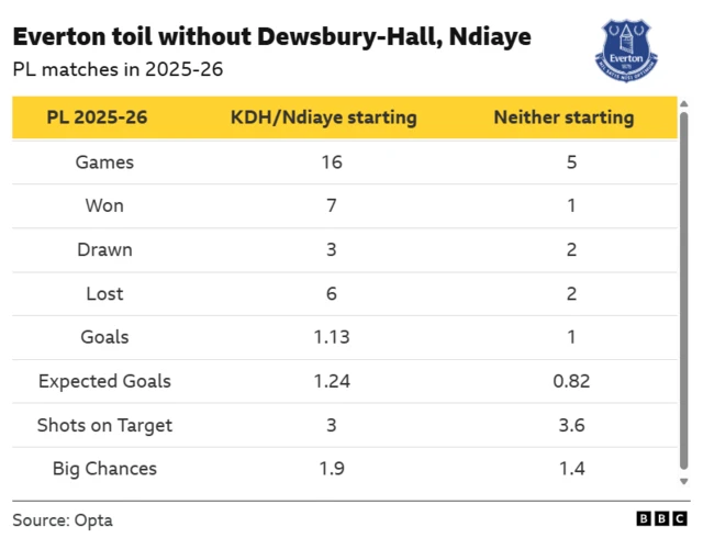 A table showing Everton's issues without Dewsbury-Hall and Ndiaye:
Everton Premier League 2025-26 performance metrics (KDH/Ndiaye starting vs. Neither starting):
Games: 16 vs 5
Won: 7 vs 1
Lost: 6 vs 2
Goals: 1.13 per game vs 1 per game
Expected Goals (xG): 1.24 vs 0.82