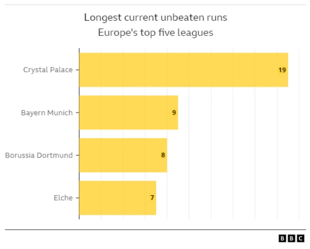 A graphic showing how Crystal Palace are on the longest unbeaten streak of any club in Europe's top five leagues.
