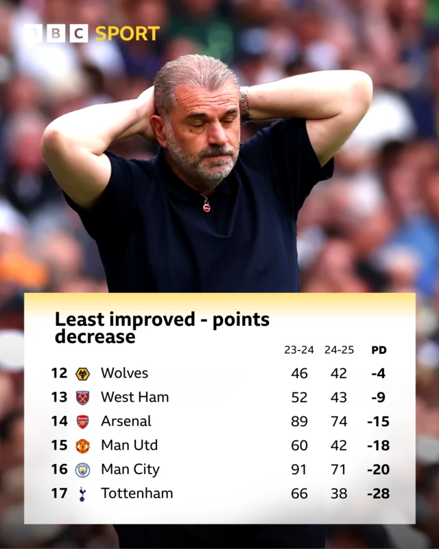 Graphic showing least improved teams from 2023-24 to 2024-25:

Pos  Team       23-24 24-25 PTS
12	Wolves	        46	42	-4
13	West Ham	52	43	-9
14	Arsenal	        89	74	-15
15	Man Utd	60	42	-18
16	Man City	91	71	-20
17	Tottenham	66	38	-28
