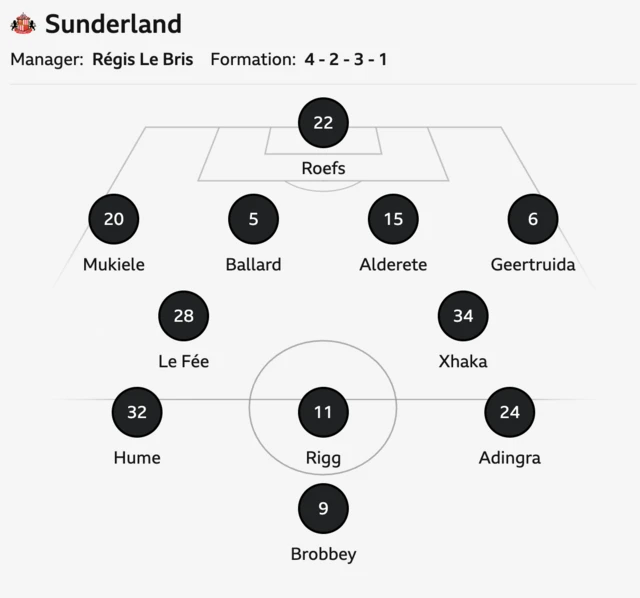 Sunderland starting XI