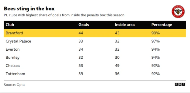 This table lists the six clubs with the highest share of goals being scored from inside the penalty box in the 2025-26 Premier League season. Brentford are top with 43 of their 44 goals (98%) coming from inside the box.