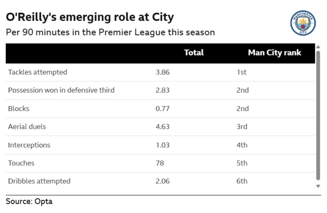 Table graphic showing Nico O'Reilly's stats per 90 in the Premier League this season in total and ranking for City:
Tackles attempted - 3.86, 1st
Possession won in defensive third - 2.83, 2nd
Blocks - 0.77, 2nd
Aerial duels - 4.63, 3rd
Interceptions - 1.03, 4th
Touches - 78, 5th
Dribbles attempted - 2.06, 6th
Source: Opta