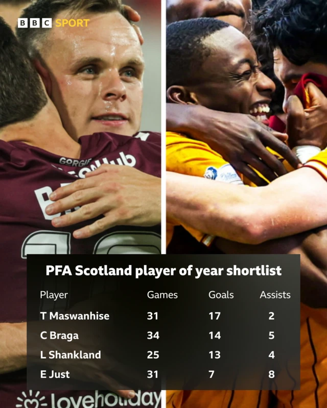 Graphic detailing stats of PFA Scotland player of the year nominees