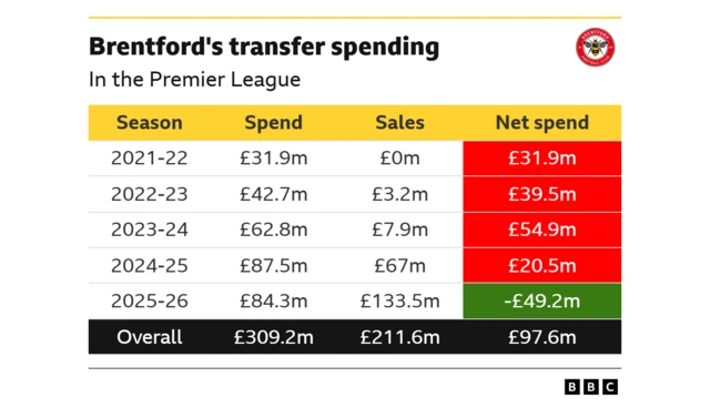 Brentford's transfer spending in the Premier League:

2021–22
Spend: £31.9m
Sales: £0m
Net spend: £31.9m

2022–23
Spend: £42.7m
Sales: £3.2m
Net spend: £39.5m

2023–24
Spend: £62.8m
Sales: £7.9m
Net spend: £54.9m

2024–25
Spend: £87.5m
Sales: £67m
Net spend: £20.5m

2025–26
Spend: £84.3m
Sales: £133.5m
Net spend: -£49.2m

Overall
Spend: £309.2m
Sales: £211.6m
Net spend: £97.6m
