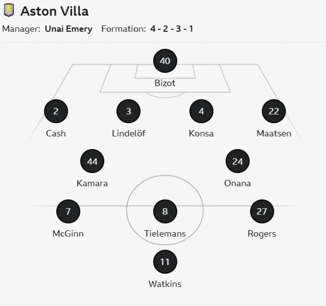 Aston Villa starting line up