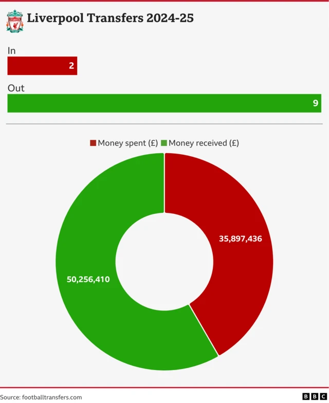 A graph showing Liverpool's net profit of £14.4m in the summer transfer window. Two player purchases and nine sales is displayed.