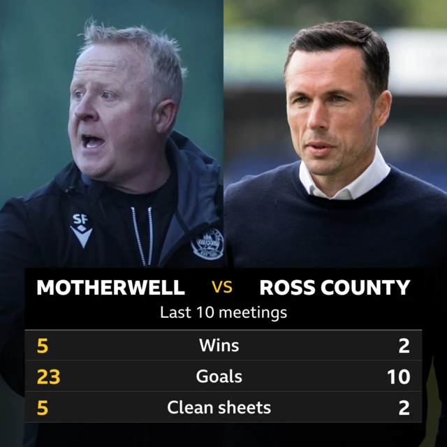 Motherwell v Ross County: Pick of the stats 