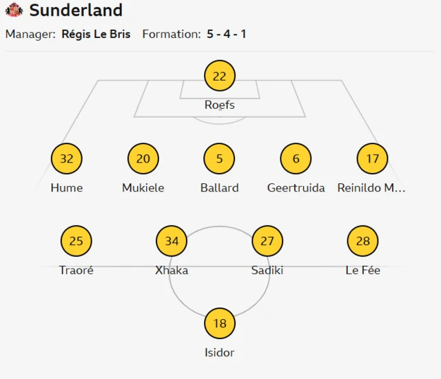 This image shows the starting lineup for the Sunderland football club in a match against Brentford. 
The details are:
Manager: Régis Le Bris. 
Formation: 5-4-1.
Players: The lineup includes Roefs, Hume, Mukiele, Ballard, Geertruida, Reinildo, Traoré, Xhaka, Sadiki, Le Fée, and Isidor. 
Match Result: Sunderland won the match 2-1 with goals from Le Fée and Isidor. 