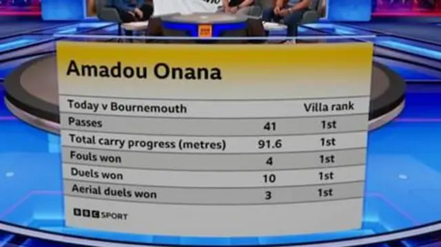 A graphic from Match of the Day showing Amadou Onana's stats against Bournemouth and their Aston Villa rank.
Passes: 41 - 1st
Total carry progress (metres): 91.6 - 1st
Fouls won: 4 - 1st
Duels won: 10 - 1st
Aerial duels won: 3 - 1st