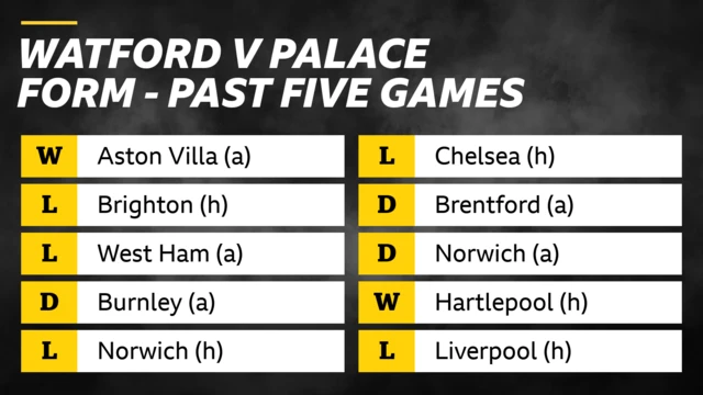 Watford v Crystal Palace form post