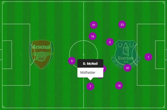 Dwight McNeil's average position against Arsenal on 19 May 2024 in a more left-sided midfield role