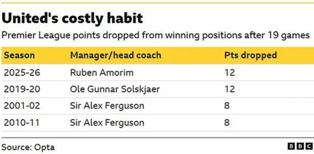 Manchester United have dropped 12 points from winning positions this season - their joint-most at the halfway stage of a Premier League season, level with 2019-20.