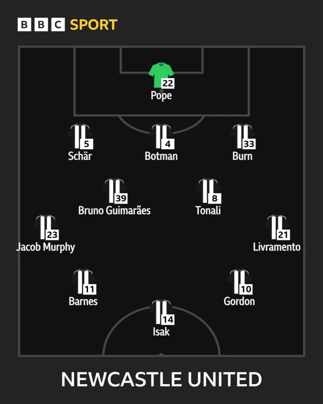 Newcastle starting XI: Pope, Livramento, Schar, Botman, Burn, Murphy, Tonali, Guimaraes (c), Barnes, Isak, Gordon