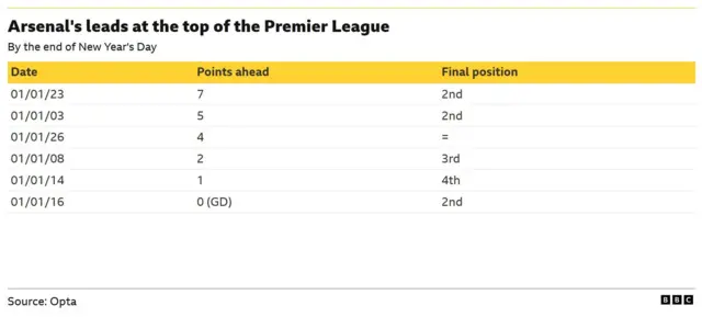 The image displays a table detailing Arsenal's leads at the top of the Premier League as of the end of New Year's Day for various years, and their final position that season