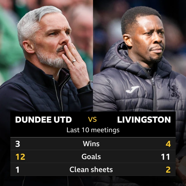 Dundee United v Livingston pick of the stats
