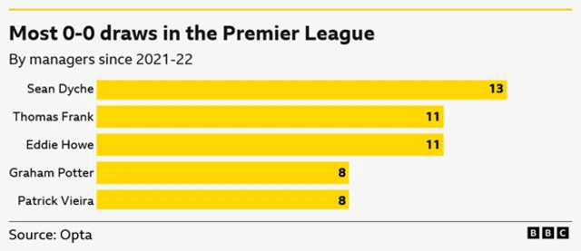 Most 0-0 draws in the Premier League by managers since 2021-22

Sean Dyche - 13
Thomas Frank - 11
Eddie Howe - 11
Graham Potter - 8
Patrick Viera - 8