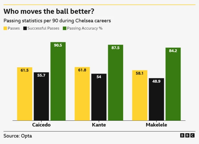 Bar chart graphic showing the passes per 90, successful passes per 90 and passing accuracy percentage for Moises Caicedo, N'Golo Kante and Claude Makelele:
Caicedo - 61.50, 55.68, 90.55%
Kante - 61.76, 54.05, 87.5%
Makelele - 58.11, 48.92, 84.17%