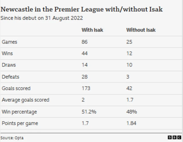 A graphic comparing match stats of Newcastle with and without Alexander Isak since 31 August 2022
	                                                         With Isak	Without Isak
Games	                                                         86	                   25
Wins	                                                         44                 	   12
Draws	                                                         14	                   10
Defeats	                                                         28	                    3
Goals scored	                                       173	                   42
Average goals scored	                          2	                   1.7
Win percentage	                                       51.2%	           48%
Points per game	                                         1.7	                   1.84