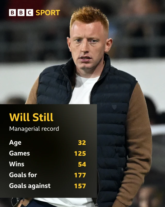 A graphic showing Will Still's managerial record.
Age: 32
Games: 125
Wins: 54
Goals for: 177
Goals against: 157