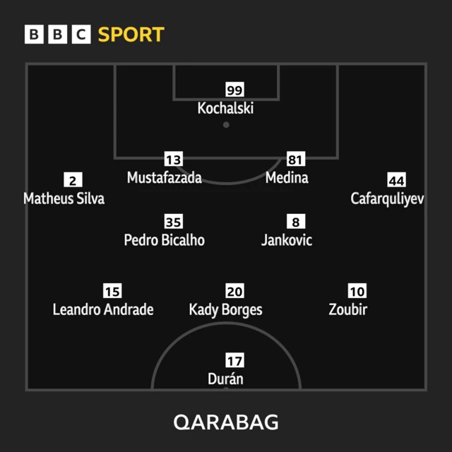 Qarabag XI: Kochalski, Silva, Medina, Mustafazade, Jafarguliyev, Jankovic, Kady, Pedro Bicalho, Zoubir, Leandro Andrade, Duran.