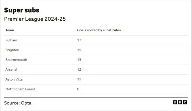 This image displays a table titled "Super subs" for the Premier League 2024-25 season, detailing the number of goals scored by substitutes for various teams.
Fulham leads the list with 17 goals scored by substitutes.
Brighton is second with 15 goals from substitutes.
Bournemouth, Arsenal, Aston Villa, and Nottingham Forest follow with 13, 12, 11, and 8 goals respectively.
The data source for this information is Opta