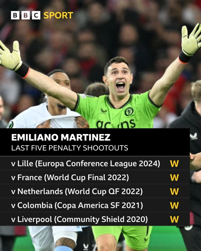 Emiliano Martinez penalty shootout record