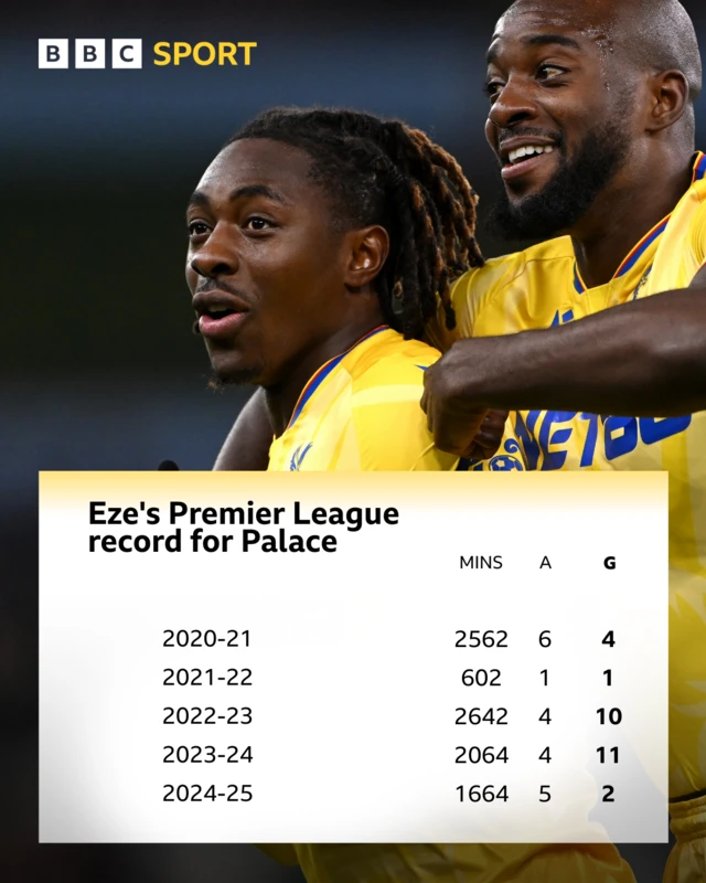 Graphic showing Eberechi Eze's goal and assist stats during five seasons with Crystal Palace