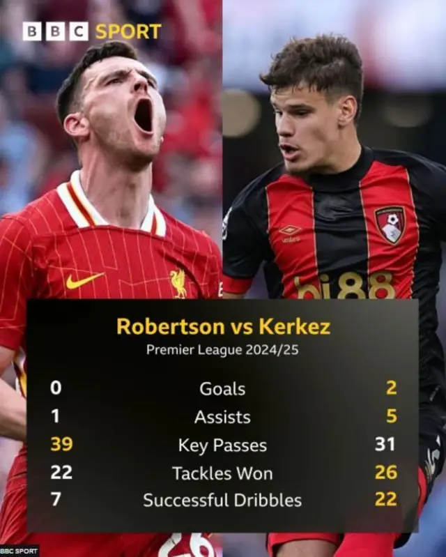 Robertson v Kerkez stats
Robertson 0 goals, 1 assist, 39 ket passes, 22 tackles won, 7 successful dribbles
Kerkez 2 goals, 5 assists, 31 key passes, 26 tackles won, 22 successful dribbles