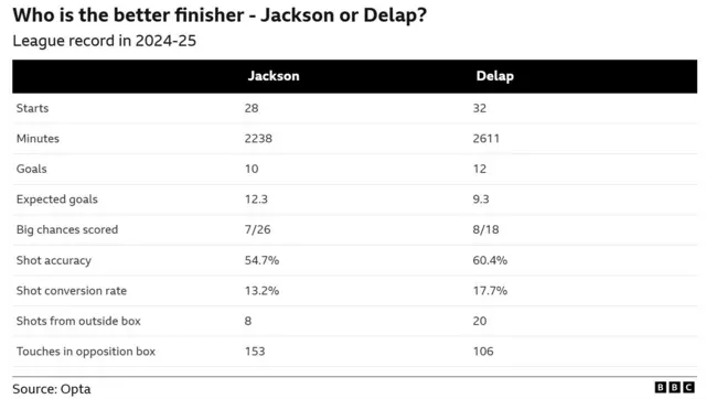 Graphic comparing Nicolas Jackson and Liam Delap's finishing stats:
Starts 28 v 32
Minutes 2238 v 2611
Goals 10 v 12
Expected goals 12.3 v 9.3
Big chances scored 7/26 v 8/18
Shot accuracy 54.7% v 60.4%
Shot conversion rate 13.2% v 17.7%
Shots from outside box 8 v 20
Touches in opposition box 153 v 106