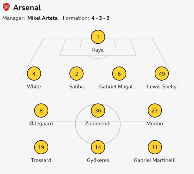 Arsenal starting XI: Raya, White, Saliba, Gabriel, Lewis-Skelly, Zubimendi, Merino, Odegaard, Trossard, Martinelli, Gyokeres