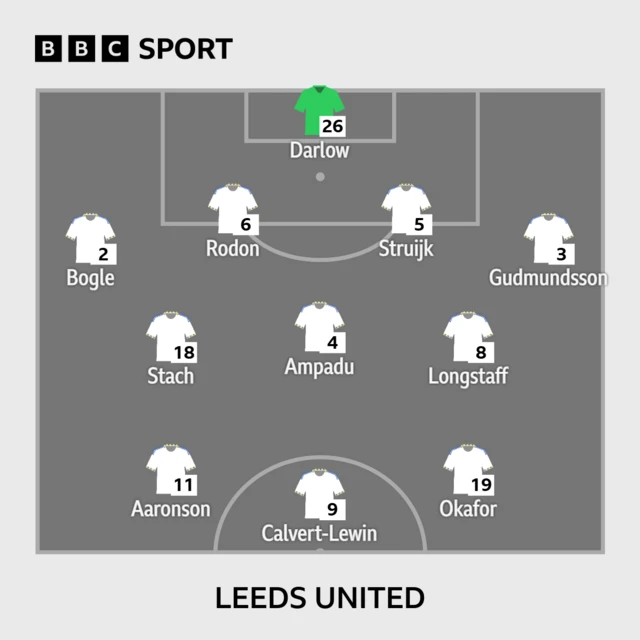 Leeds United starting XI graphic: Darlow, Bogle, Gudmundsson, Rodon, Struijk, Ampadu, Longstaff, Stach, Aaronson, Okafor, Calvert-Lewin