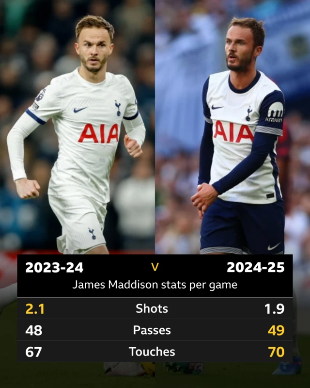 A graphic showing James Maddison's stats per game at Tottenham.

Shots: 2023-24- 2.1  2024-25- 1.9
Passes: 2023-24- 48  2024-25- 49
Touches: 2023-24- 67  2024-25: 70