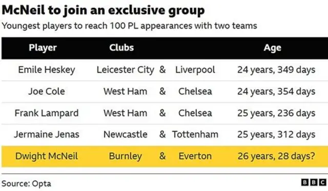 Everton's Dwight McNeil is set to become the fifth youngest player to reach 100 Premier League games with two different clubs.