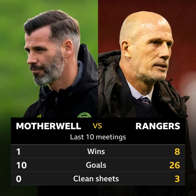 Motherwell v Rangers: Pick of the stats