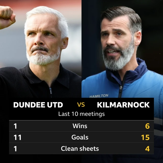 Dundee United v Kilmarnock: Pick of the stats