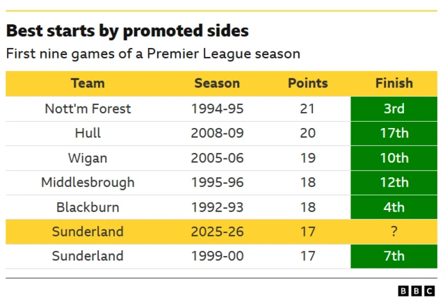 Table showing the best starts by promoted sides
First nine games of a Premier League season
Team                         Season              Points              Finish
Nott'm Forest        1994-95                21                   3rd
Hull                           2008-09               20                  17th
Wigan                       2005-06               19                  10th
Middlesbrough      1995-96               18                   12th
Blackburn                1992-93               18                    4th
Sunderland              2025-26               17                      ?
Sunderland              1999-00               17                    7th