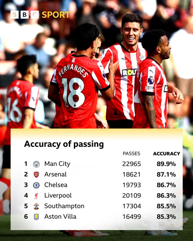 Graphic showing the top six Premier League teams for passing accuracy in 2024-25:
Pos Team Passes Accuracy
1 Man City 22965 89.9%
2 Arsenal 18621 87.1%
3 Chelsea 19793 86.7%
4 Liverpool 20109 86.3%
5 Southampton 17304 85.5%
6 Aston Villa 16499 85.3%
