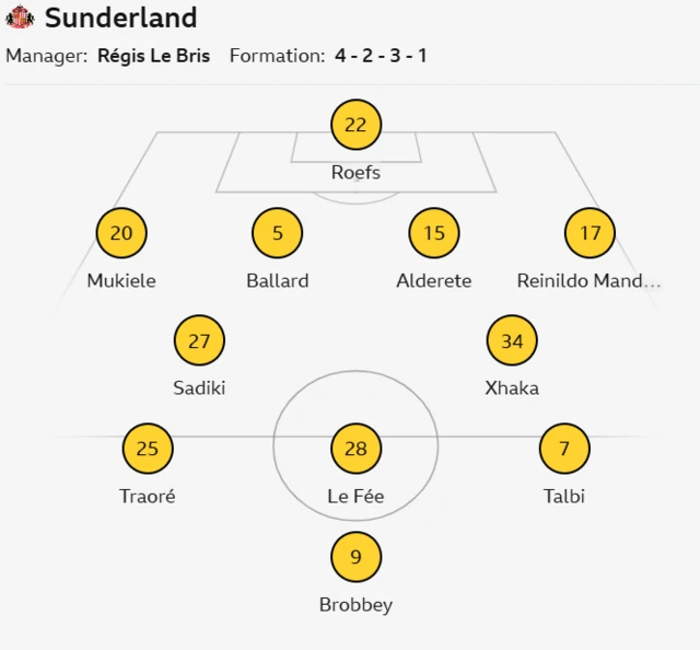 Sunderland starting line up