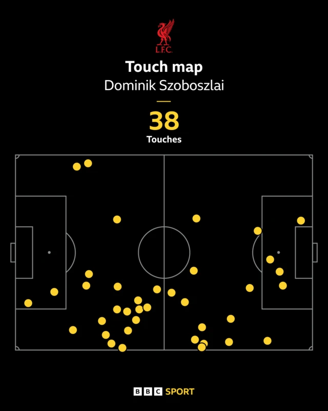 Dominik Szobozslai touch map against Manchester CIty