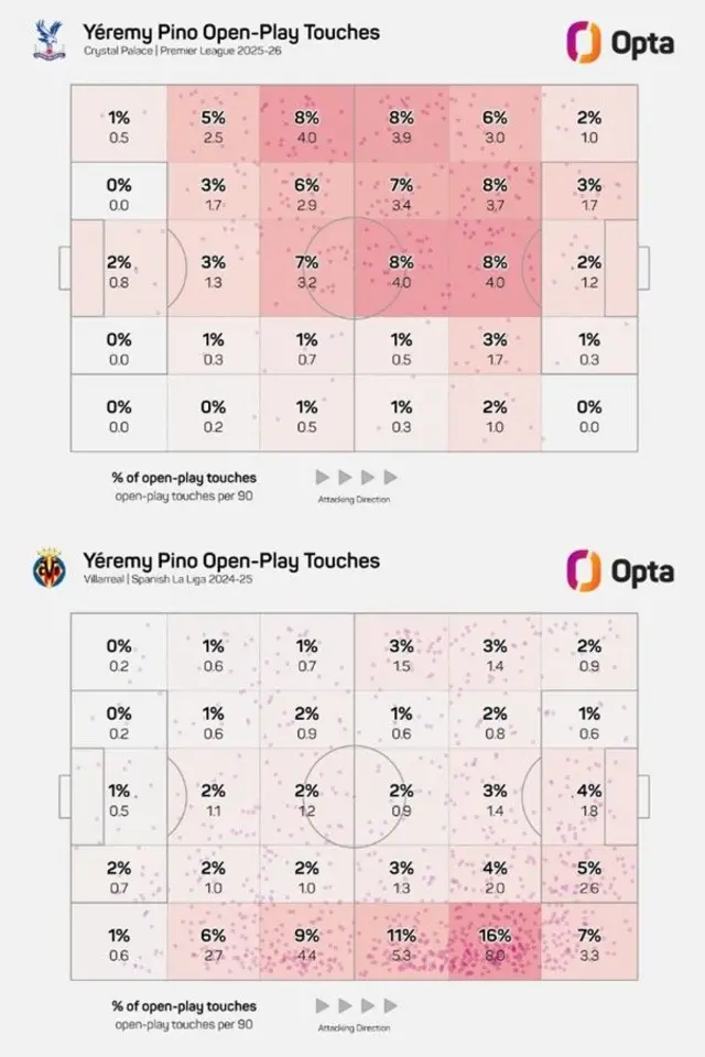 This image displays Opta data visualisations of professional football player Yéremy Pino's open-play touches from the 2024-25 and 2025-26 seasons.
The top chart shows data from his time at Crystal Palace in the Premier League (2025-26 season).
The bottom chart shows data from his time at Villarreal in the Spanish La Liga (2024-25 season).
The charts use a heat map style to show both the percentage of touches in specific areas of the pitch and the number of touches per 90 minutes in those zones.
It indicated he spent much of last season on the right flank while this season he has mainly played on the left and in the centre