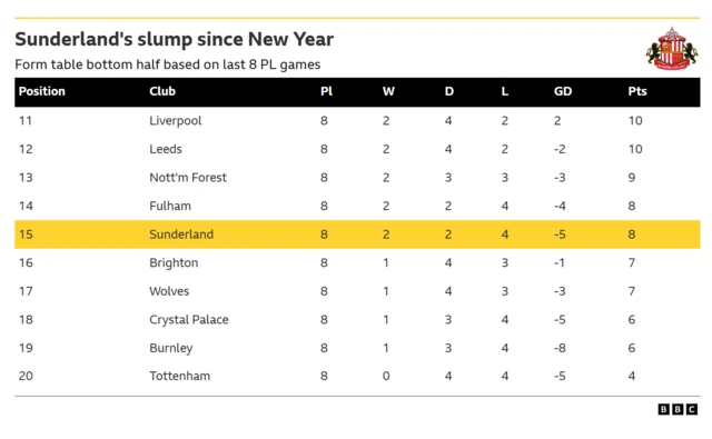 This image displays the bottom half of a football form table showing the performance of Premier League clubs based on their last 8 matches. Sunderland are currently positioned 15th out of 20 teams.