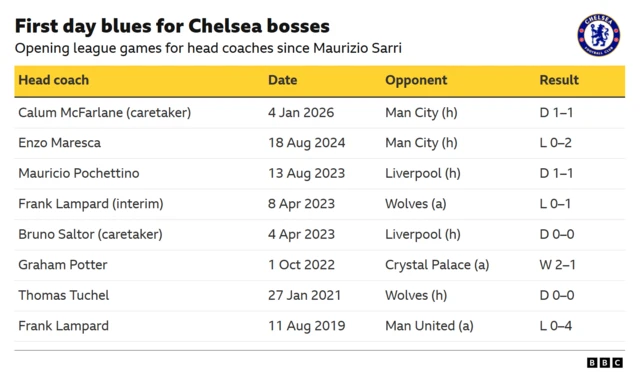 Graphic showing the results of the first league game for each of the past eight Chelsea bosses, with only Graham Potter registering a victory
