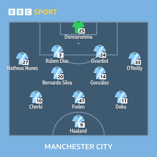 Manchester City starting XI: Donnarumma, Nunes, Dias, Gvardiol, O'Reilly, Gonzalez, Silva, Cherki, Foden, Doku, Haaland