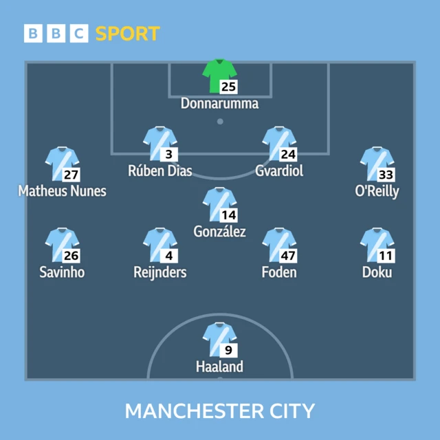 Manchester City starting XI graphic: Donnarumma, Nunes, Dias, Gvardiol, O'Reilly, Reijnders, Gonzalez, Savinho, Foden, Doku, Haaland