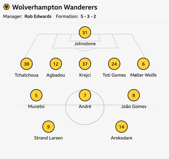 Wolves starting XI